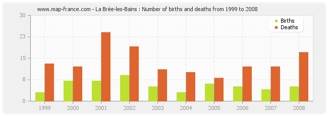 La Brée-les-Bains : Number of births and deaths from 1999 to 2008